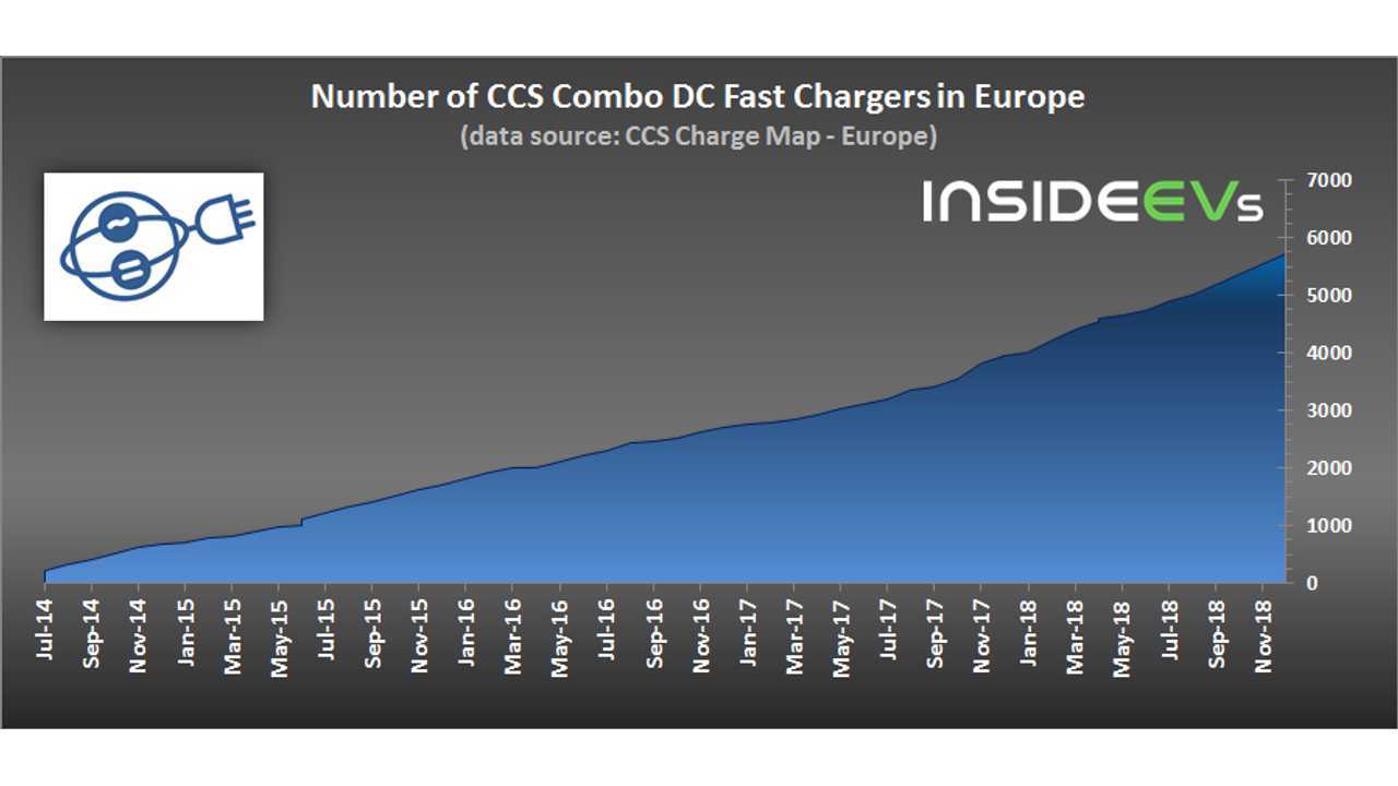 6,000 CCS chargers installed in Europe (data source: CCS Charge Map) – December 31 2018