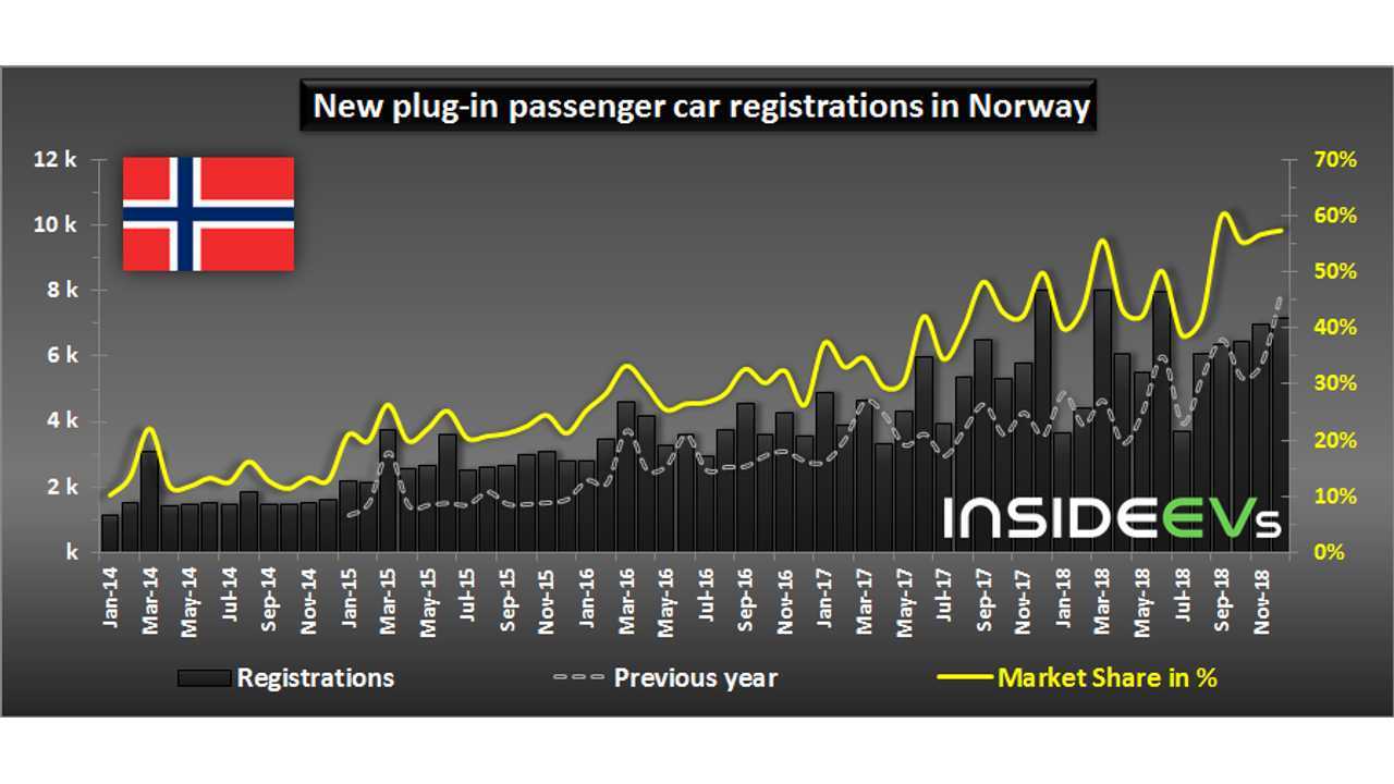 New plug-in passenger car registrations in Norway – December 2018