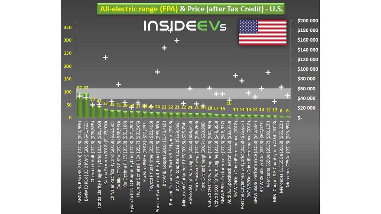 PHEVs & EREVs Price/Range Comparison – U.S. (March 12, 2018) – some models estimated