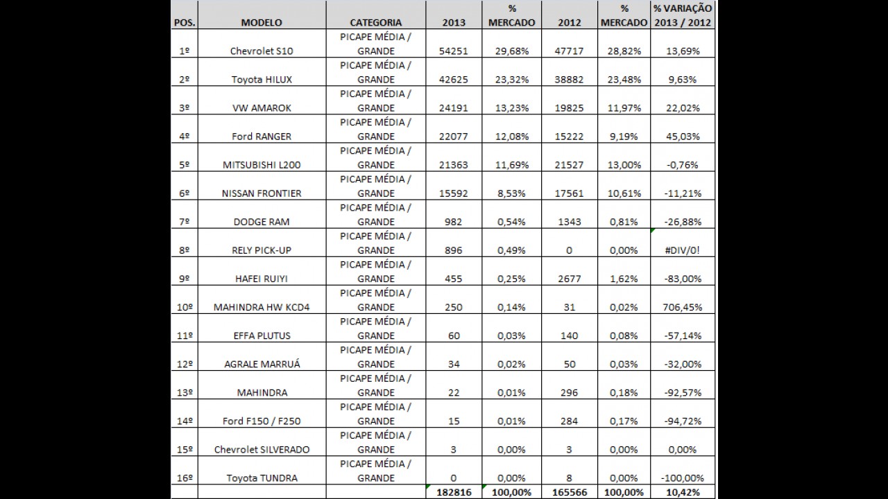 Análise CARPLACE 2013: Recordes de S10 e Hilux marcam as vendas de picapes médias/grandes