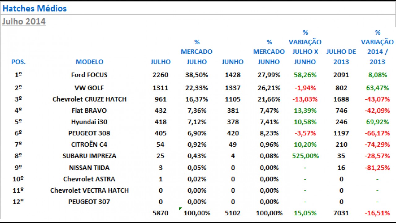 Hatches médios: Focus dispara nas vendas e conquista quase 40% do segmento