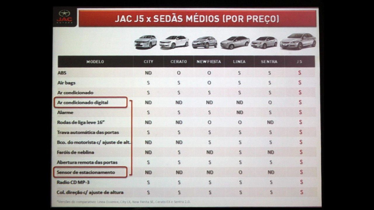 Impressões ao dirigir o Novo JAC J5 - Veja os detalhes em galeria de fotos