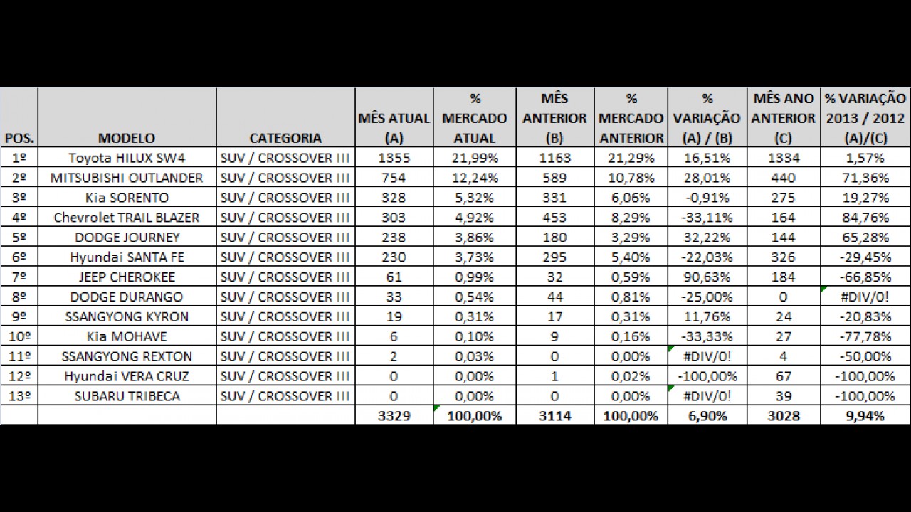 Análise CARPLACE 2013: EcoSport, ix35 e SW4 lideram em ano de crescimento para SUVs/Crossovers