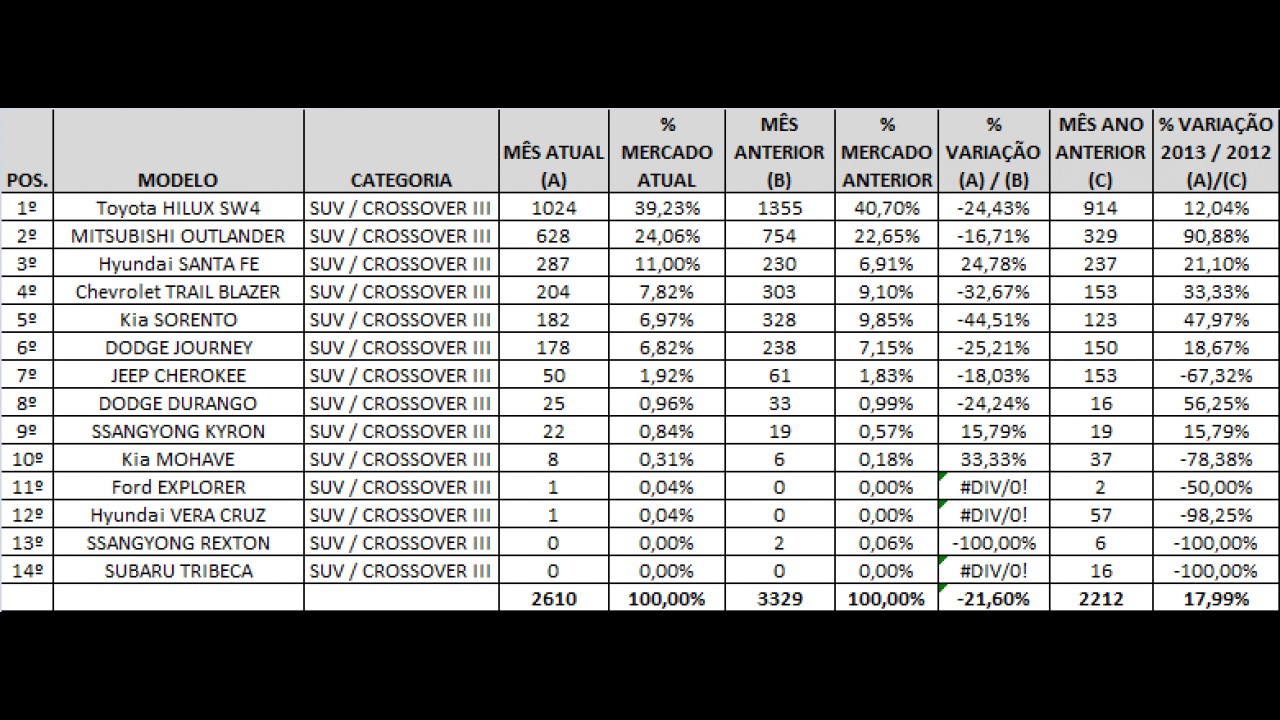 Análise CARPLACE: Tracker dispara e ASX sobe nas vendas em janeiro