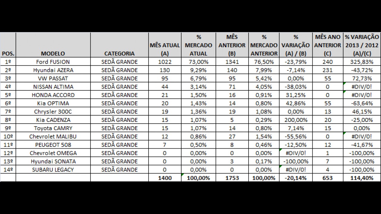 Análise CARPLACE (sedãs grandes): Fusion domina o segmento com 73% das vendas