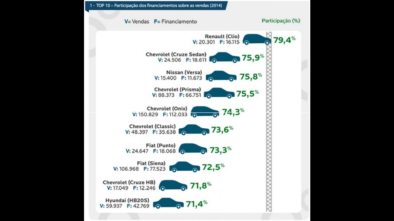 Ranking: carros mais financiados em 2014 - Clio, Palio e Gol são destaques