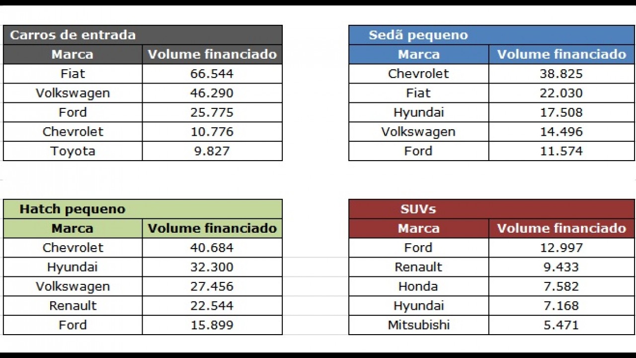 Carros de entrada ainda são os mais financiados, mas participação vem caindo