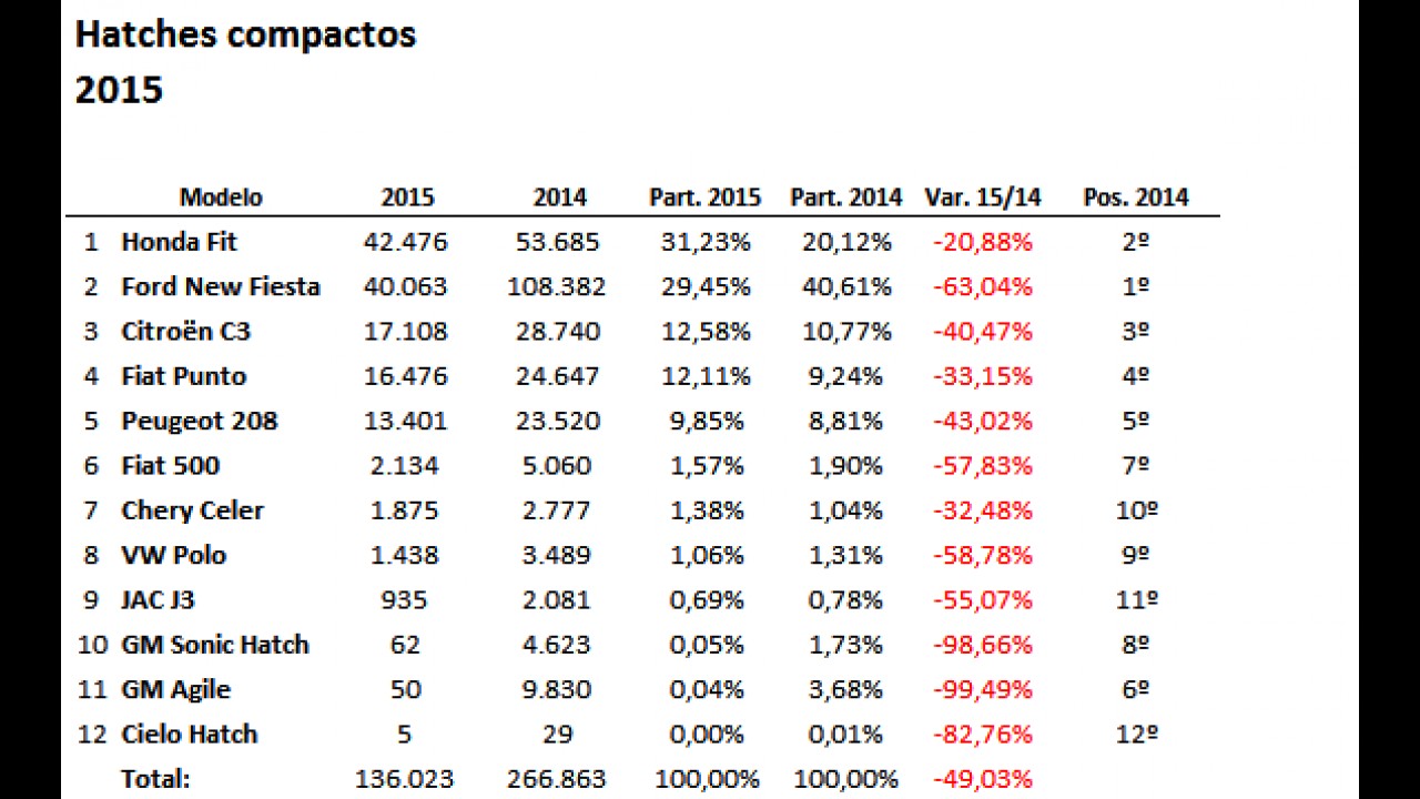 Campeões de 2015 (hatches compactos): Fit é o mais vendido; Fiesta cai 63%