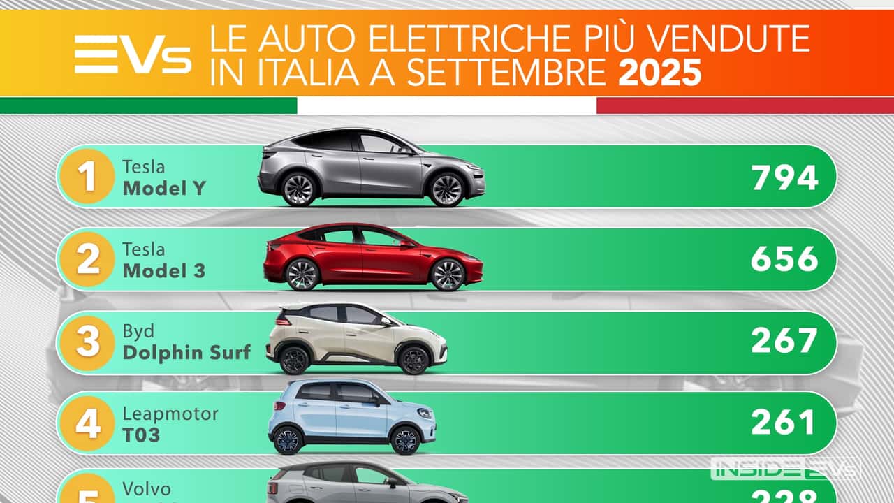 Immatricolazioni settembre 2025