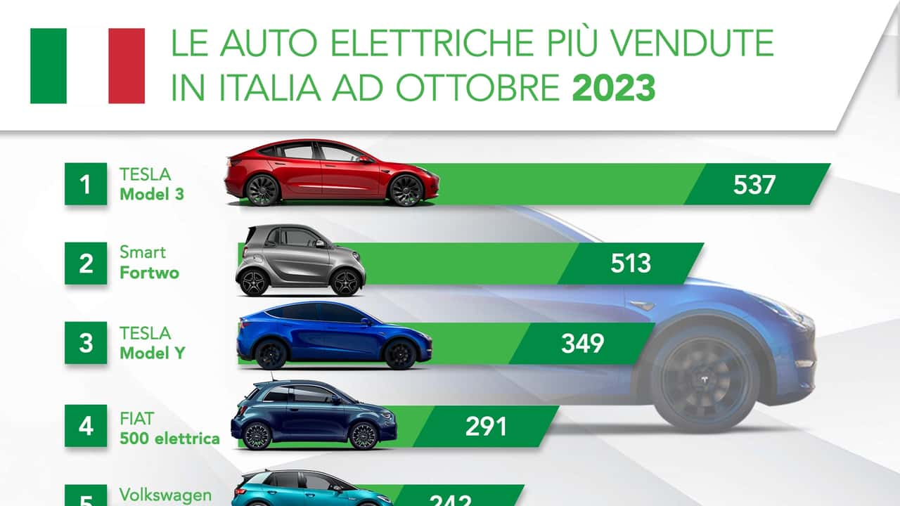Immatricolazioni ottobre 2023