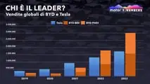Perché Tesla ha venduto più auto elettriche di BYD nel 2023