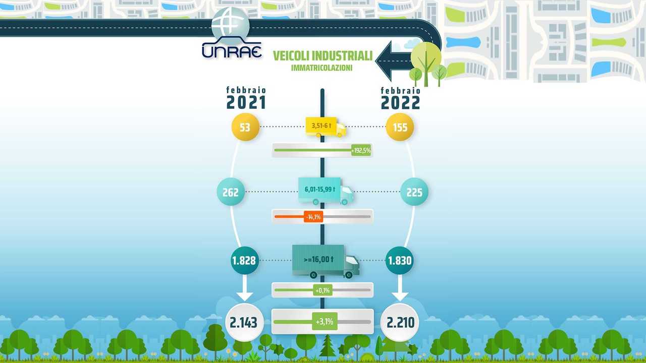 Infografica UNRAE mercato Camion Febbraio 2022
