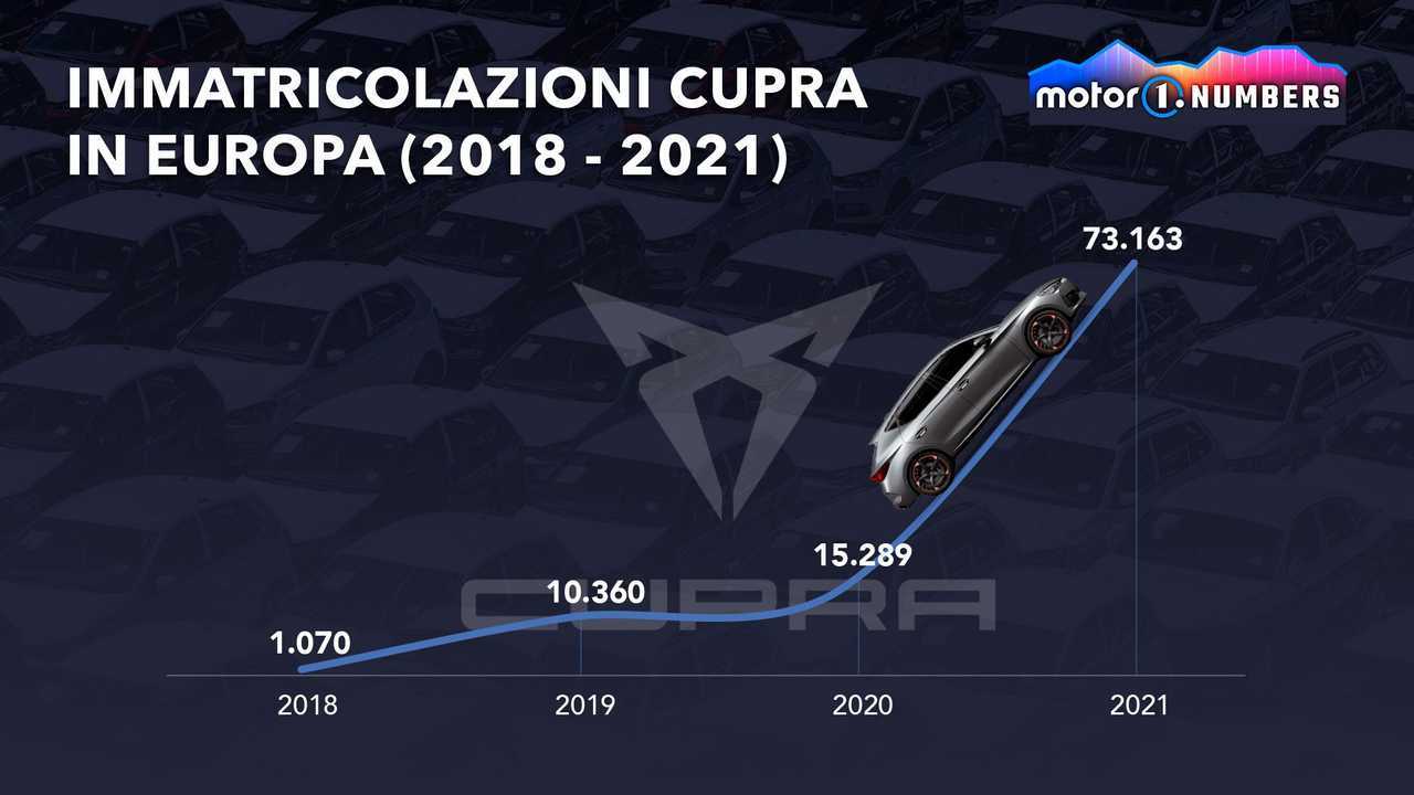 Immatricolazioni Cupra Europa