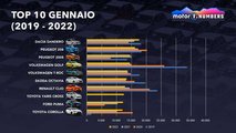 La Dacia Sandero al comando in un mercato che affonda