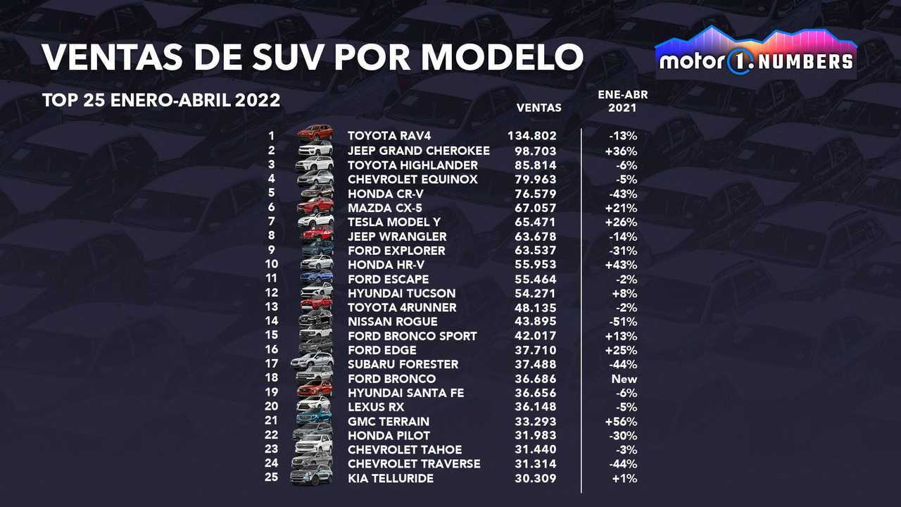 Motor1.com Numbers, SUV en USA