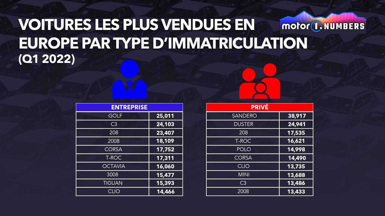 Voitures les plus vendues en Europe par type d'immatriculation (1er trimestre 2022)