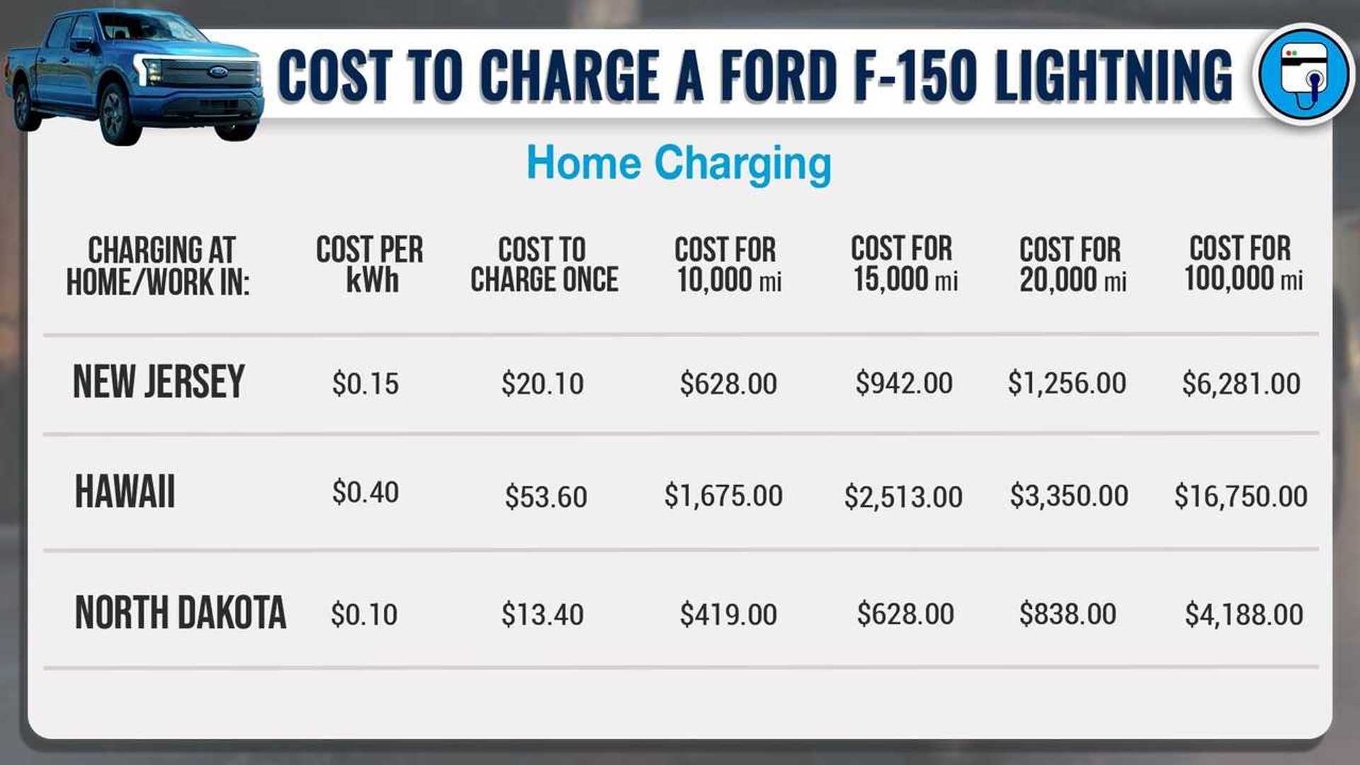 Ford F150 Lightning How Much Does It Cost To Charge?