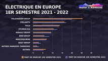 Ventes de voitures électriques en Europe au 1er semestre 2021-2022