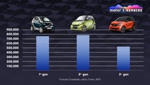 Motor1.com Numbers: la marca smart ya no es lo que era