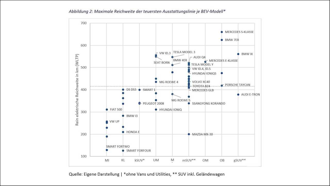 CAM-Studie: Maximale Reichweite der teuersten Ausstattungslinie je BEV-Modell