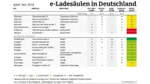 E-Ladesäulen im Test