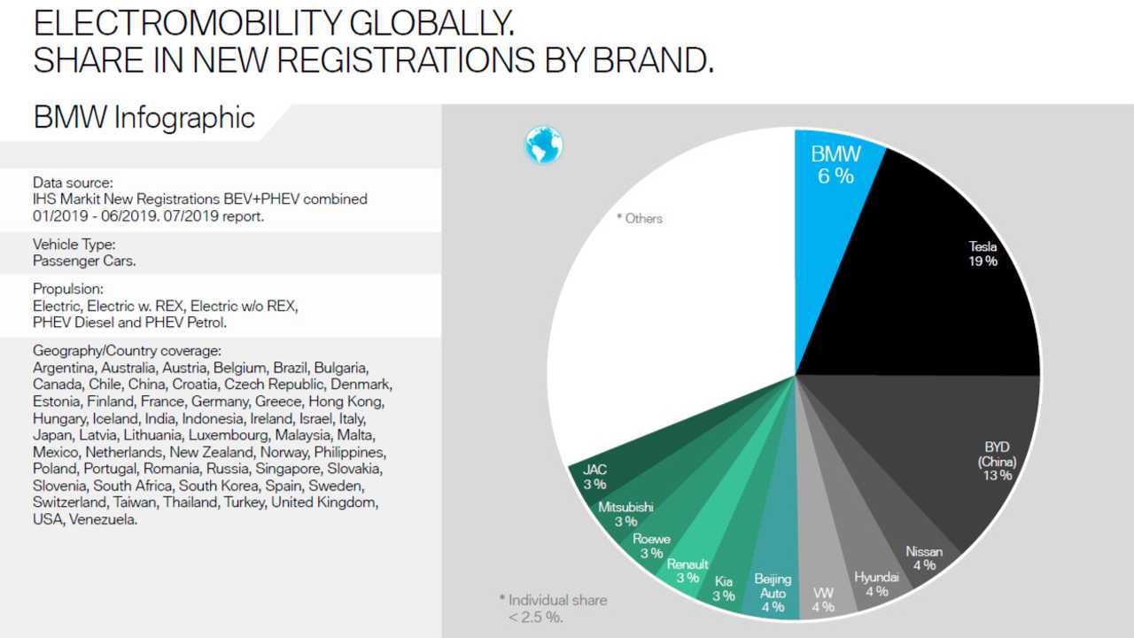 Electromobility Globally. Share In New Registrations By Brand.