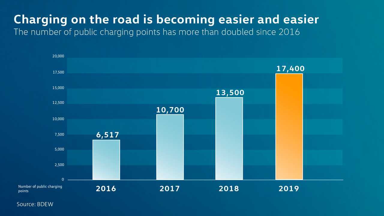 Volkswagen charging outlook