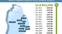 GM Detroit-Hamtramck Assembly and Brownstown Battery Assembly investments