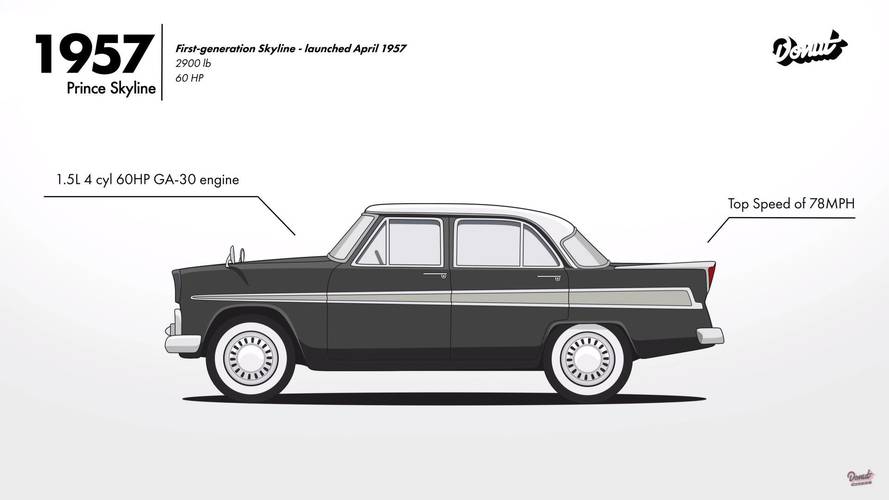 Evolution of the Nissan Skyline