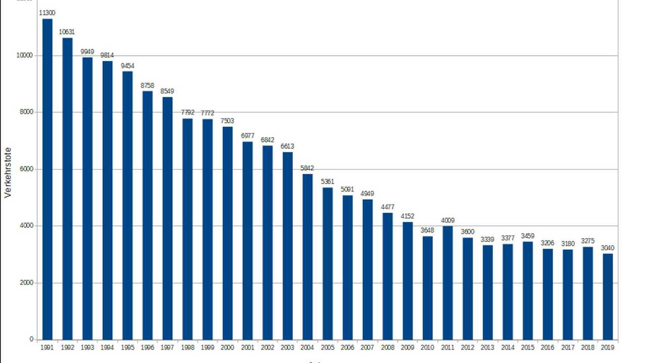 Verkehrstote 1991-2019 (Diagramm)