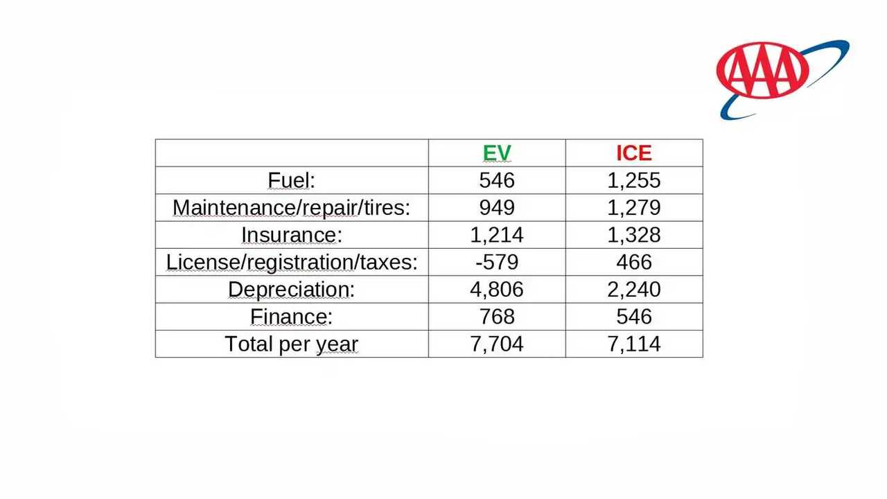 AAA's Full EV Cost Of Ownership Data Shows Depreciation Concern