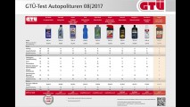 Lackpolituren im GTÜ-Test