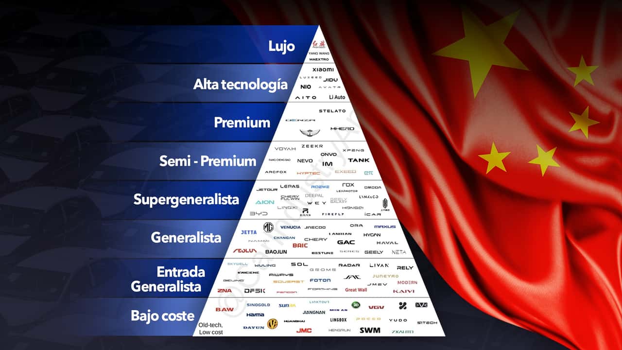 Marcas chinas por segmentos