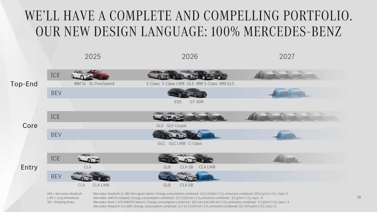 Mercedes-Chart zu den geplanten Modellneuheiten 2026 und 2027