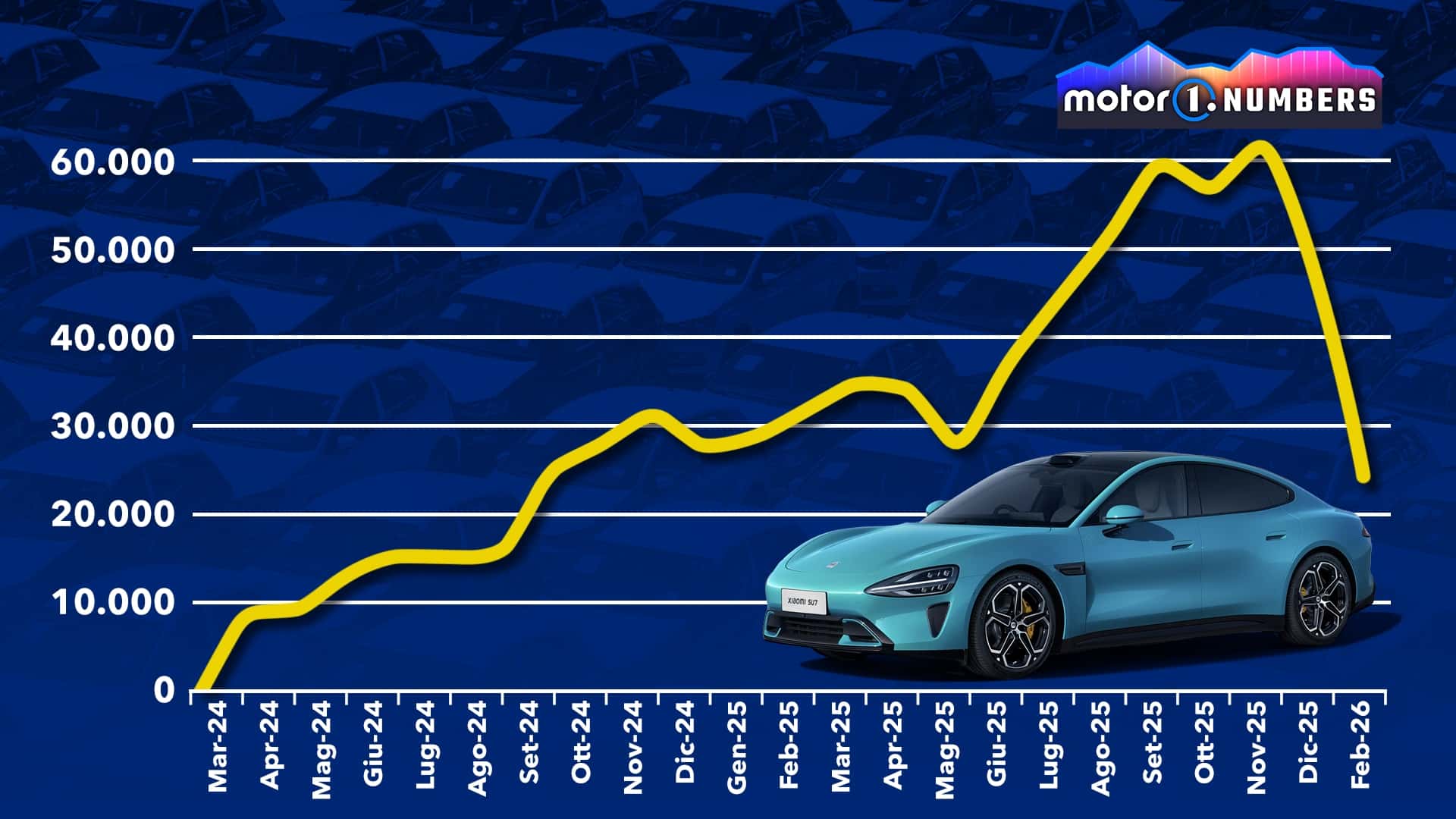 Motor1 Numbers: De azarão a fenômeno: a Xiaomi desafia a Tesla