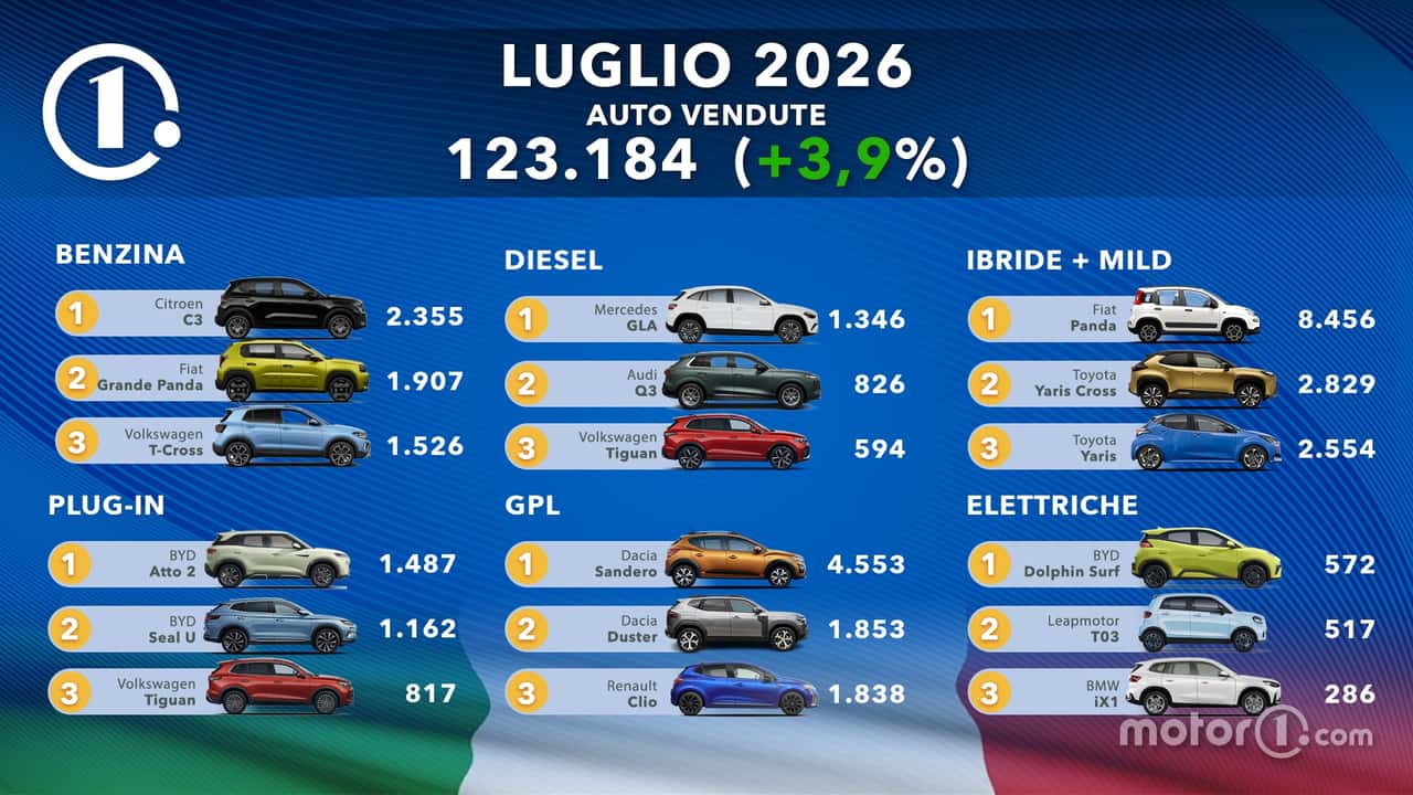 Le auto più vendute d'Italia a luglio 2026