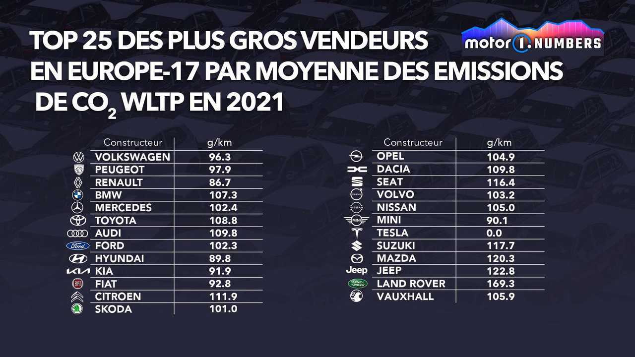 Top 25 des plus gros constructeurs européens classés par émissions de CO2