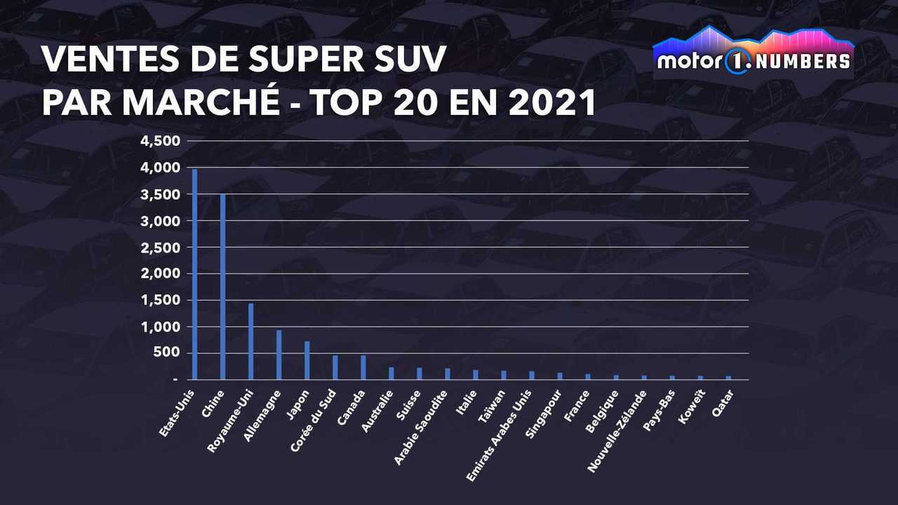 Ventes de super-SUV par marché - Top 20 en 2021