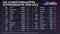 Motor1 Numbers: Ist Tesla ein Premium-Hersteller?