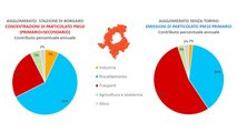 Emissioni di PM10 nell'agglomerato urbano di Torino