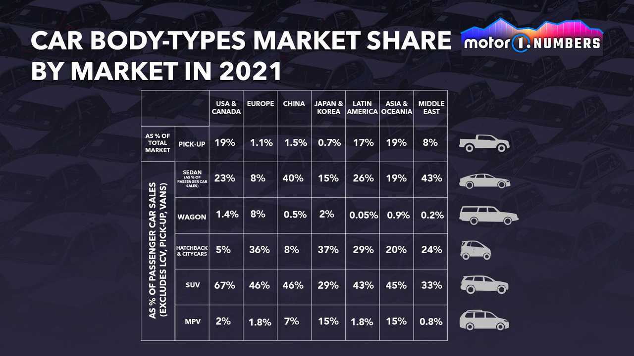 Car body-types market share by market in 2021 - graphic