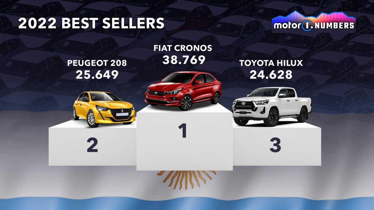Le auto più vendute in Argentina nel 2022