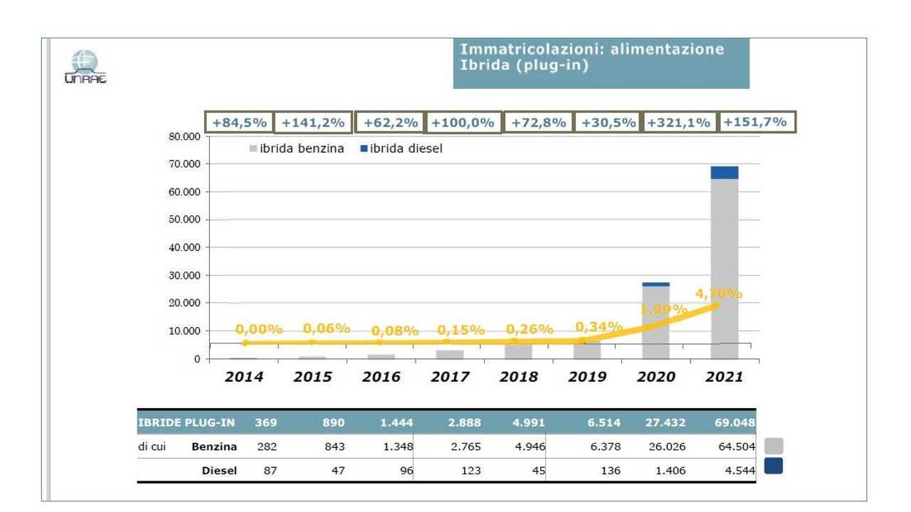 Quote ibride plug-in nel 2021