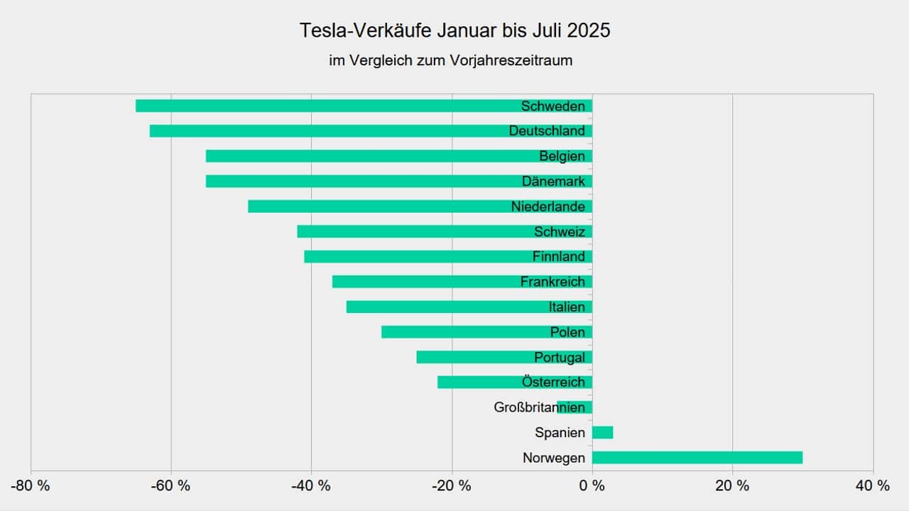 Tesla-Verkäufe in Europa Januar bis Juli 2025