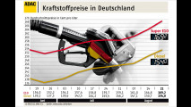 Spritpreise und E10