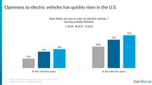 Cargurus Survey Shows Tesla Is Still The EV Reference But Toyota Is Close