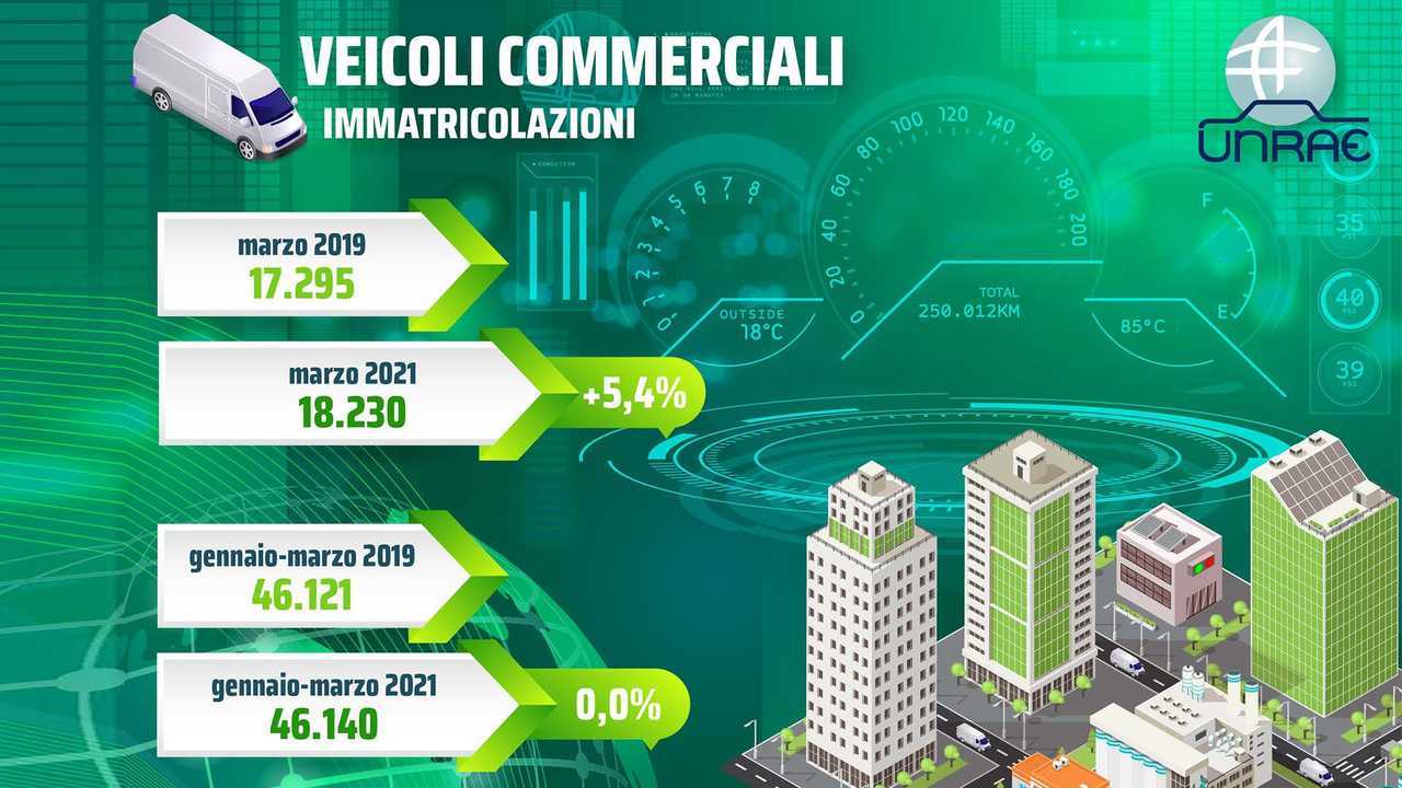 Infografica UNRAE veicoli commerciali Marzo 2021