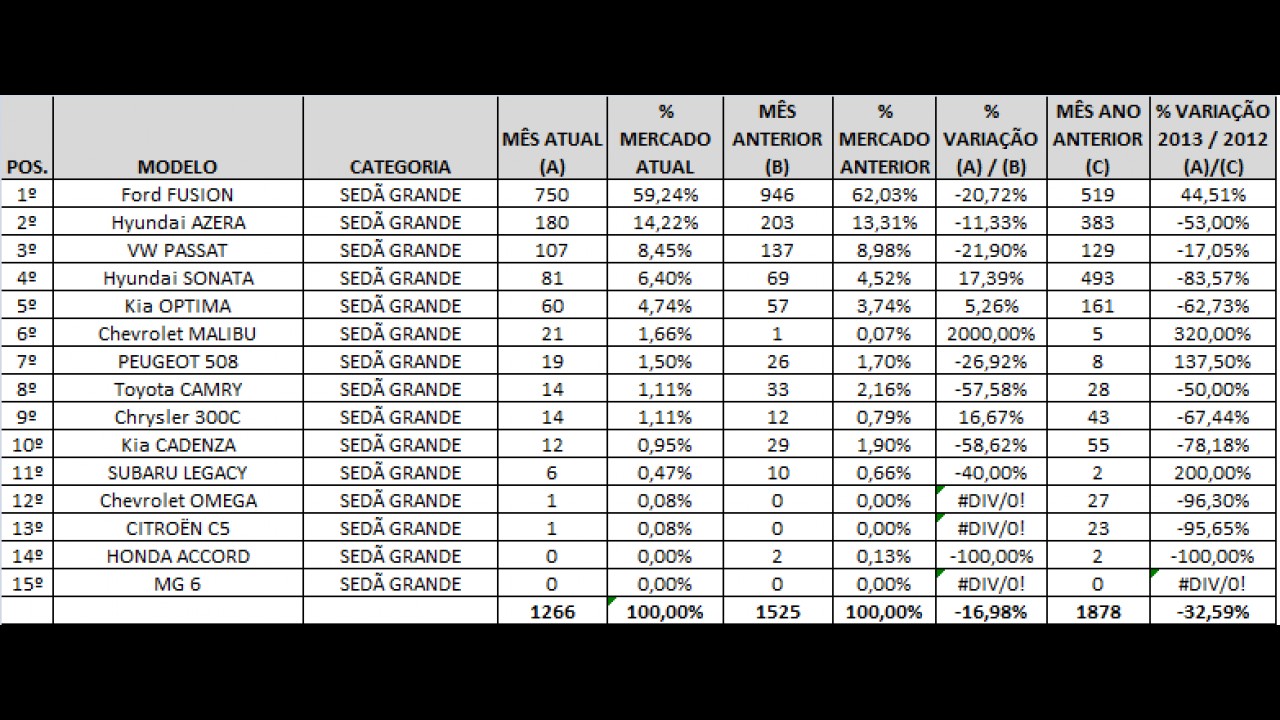 Sedãs grandes: Fusion lidera com folga e já tem 60% do mercado