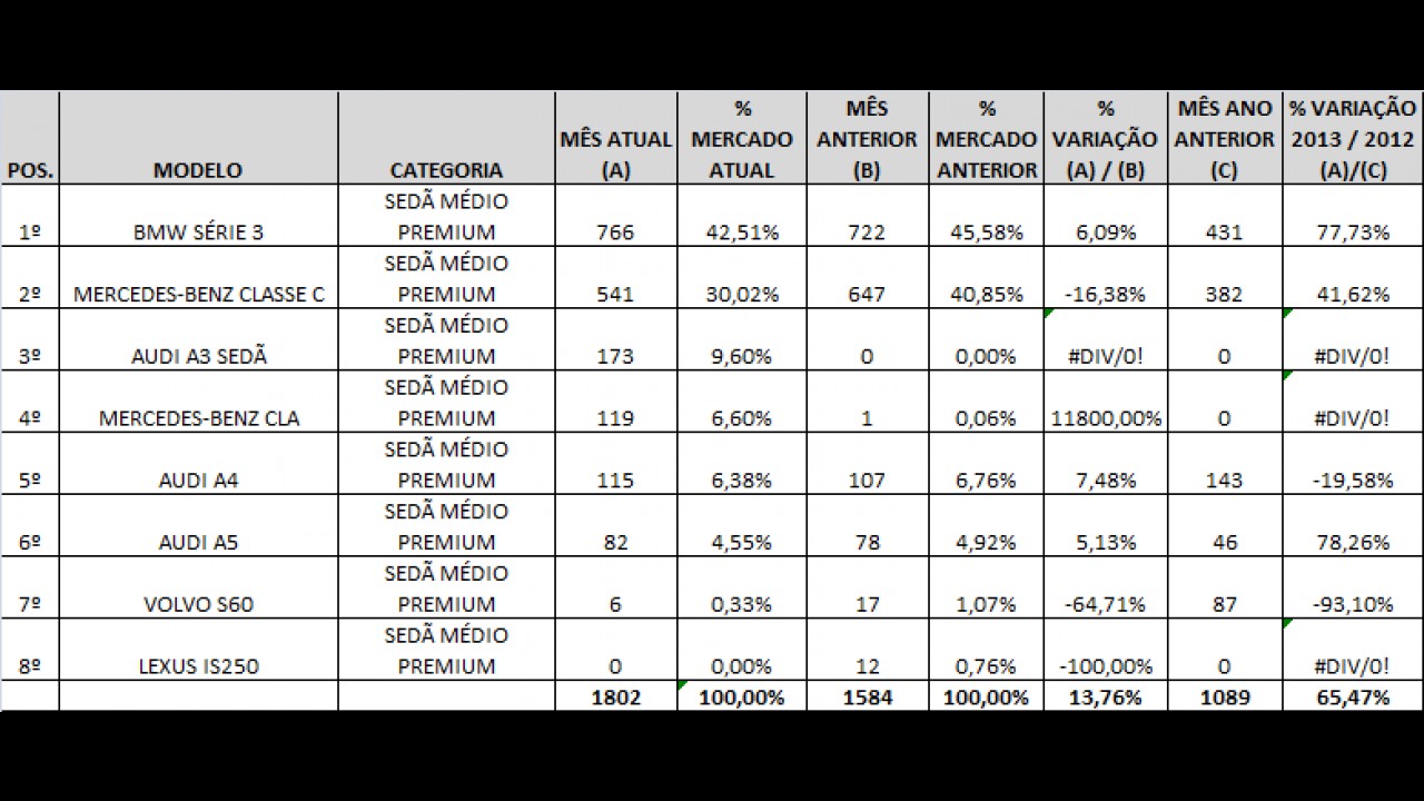 Análise CARPLACE: Série 3 e Classe E lideram as vendas de sedãs Premium