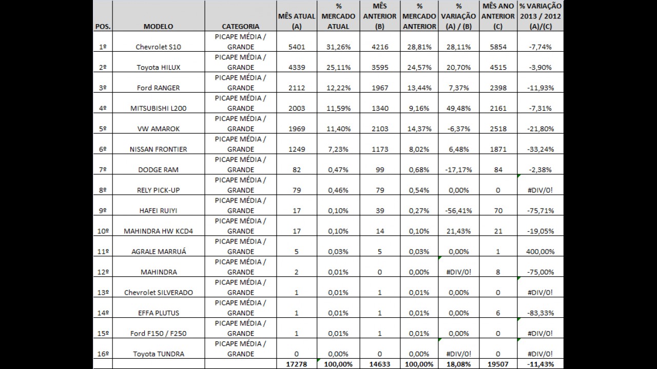 Análise CARPLACE 2013: Recordes de S10 e Hilux marcam as vendas de picapes médias/grandes